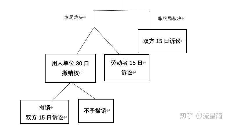 劳动仲裁基本流程 - 知乎