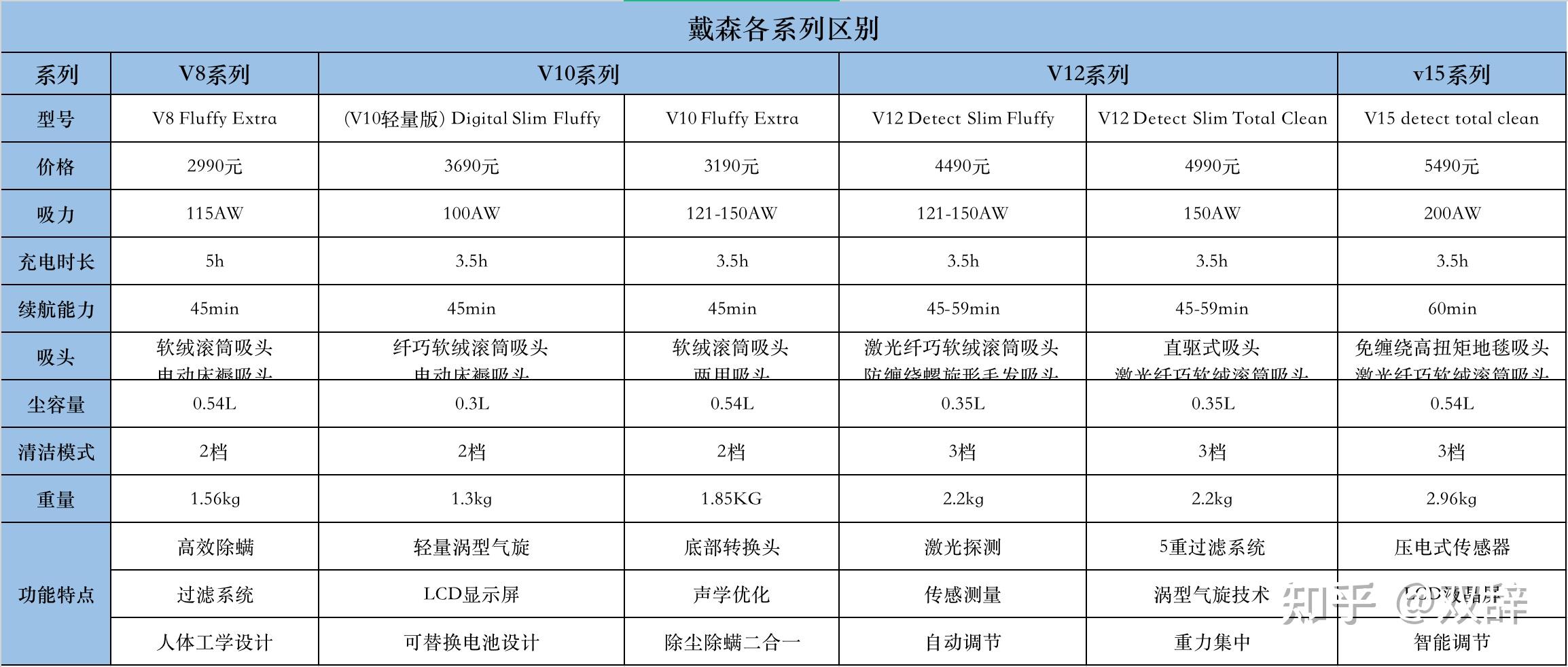 戴森吸尘器型号对比图片