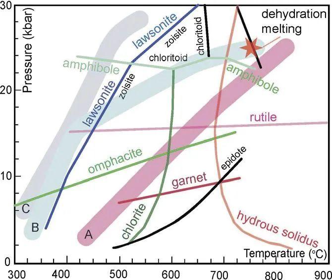 俯冲的大洋板片由洋壳和岩石圈地幔组成.