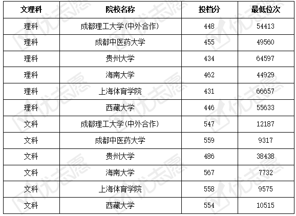 2021年共有6所雙一流院校在本科二批招生,其中成都中醫藥大學將文學類