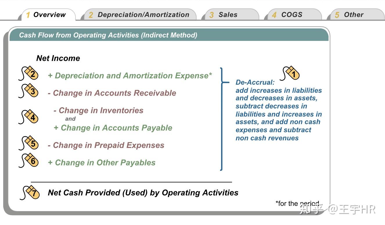 学习笔记--现金流量表the Statement of Cash Flows - 知乎