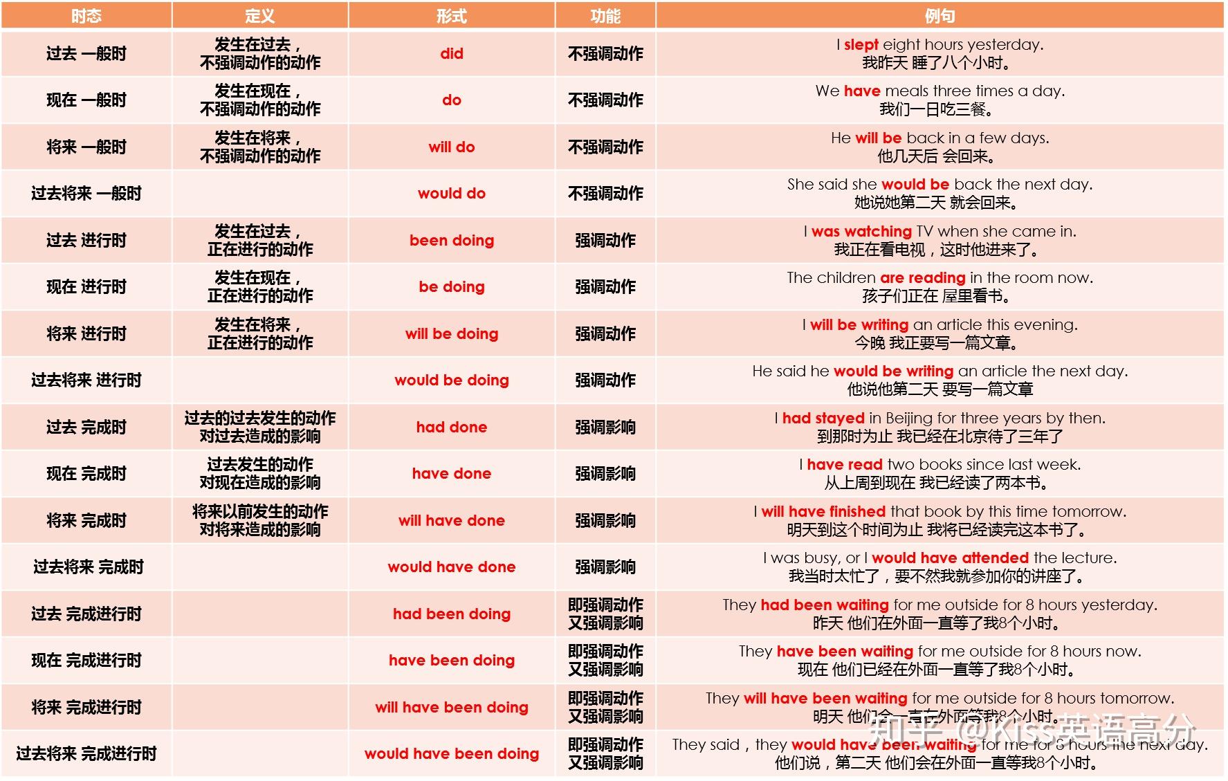 一堂好课，30分钟突破英语中的16种时态 - 知乎