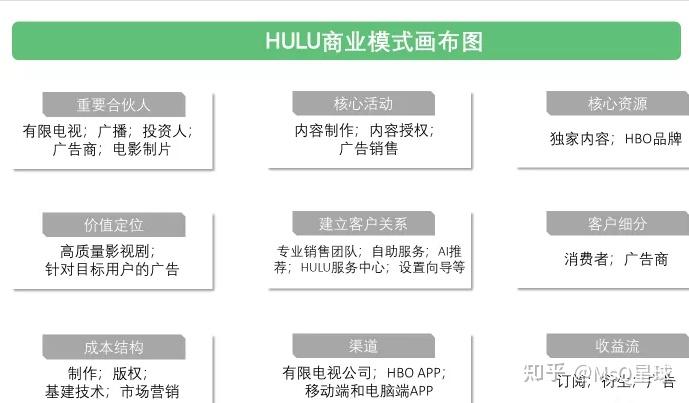 (hulu商业模式画布图如下图)*早期价格,最新