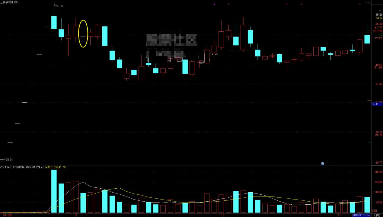 股票课程中的射击十字星