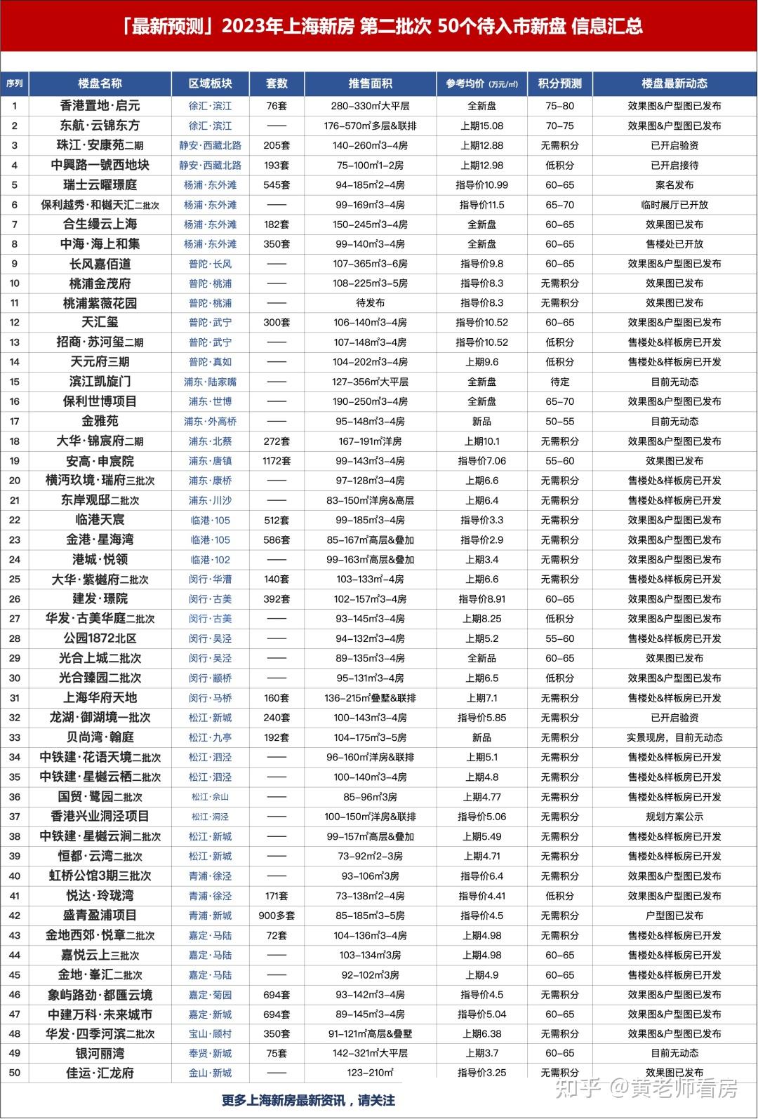 史诗级预测!2023年上海新房第二批次50个预备入市新盘信息汇总! - 知乎