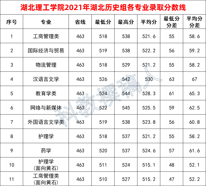 湖北理工学院2021年湖北各专业录取分数线统计表