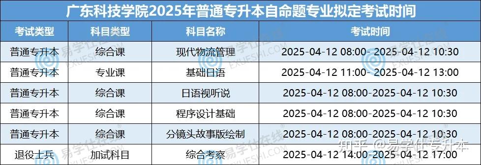 2025年广东专升本各院校拟招生专业汇总! - 知乎