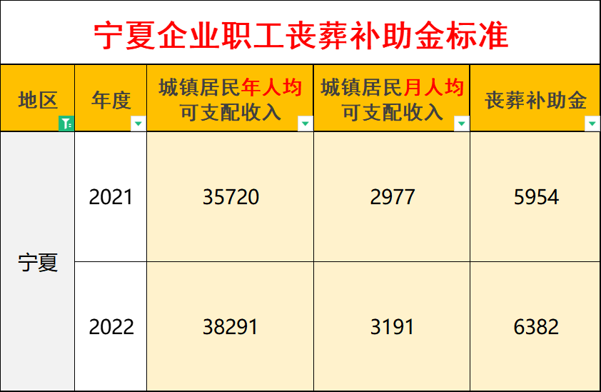 宁夏高龄补贴标准是多少退休人员去世能领多少丧葬费