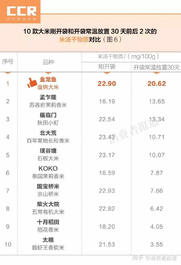 10款大米对比测评低热量大米是笑话推荐金龙鱼璞谷塘koko