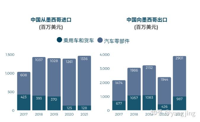 墨西哥汽車和汽配是國家戰略領域,佔墨西哥製造業gdp的18%過去五年01