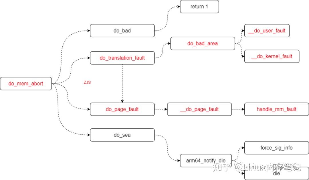 Linux page fault 知乎