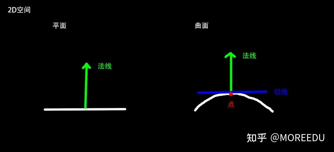 对于一个平面来说法线是一条垂直于平面的线或者表示这个曲面的方向