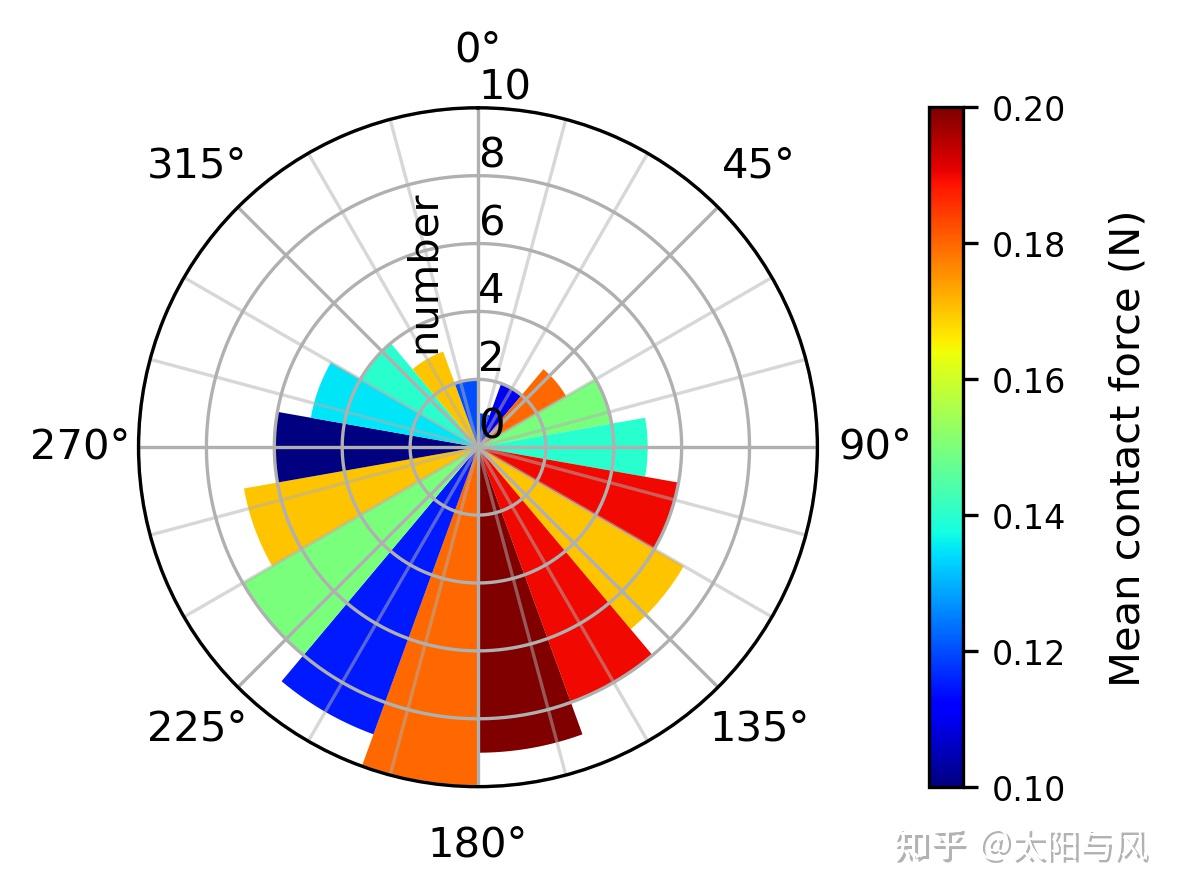 玫瑰图（Rose diagram）的python画法 知乎