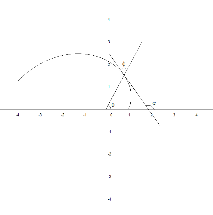 他们之间夹角正切有如下关系:  tan01=r(θ)r′(θ)(1)一,向径与