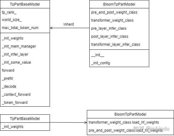lightllm代码解读——之模型推理 - 知乎