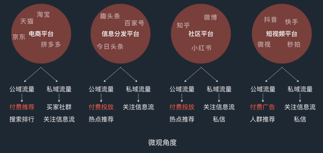 什么是私域流量怎么运营私域流量呢