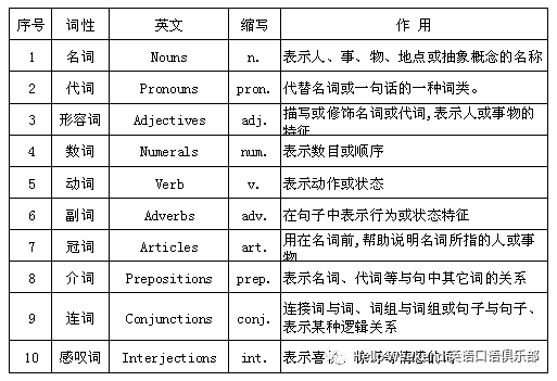 英语十类词性分类及用法 - 知乎