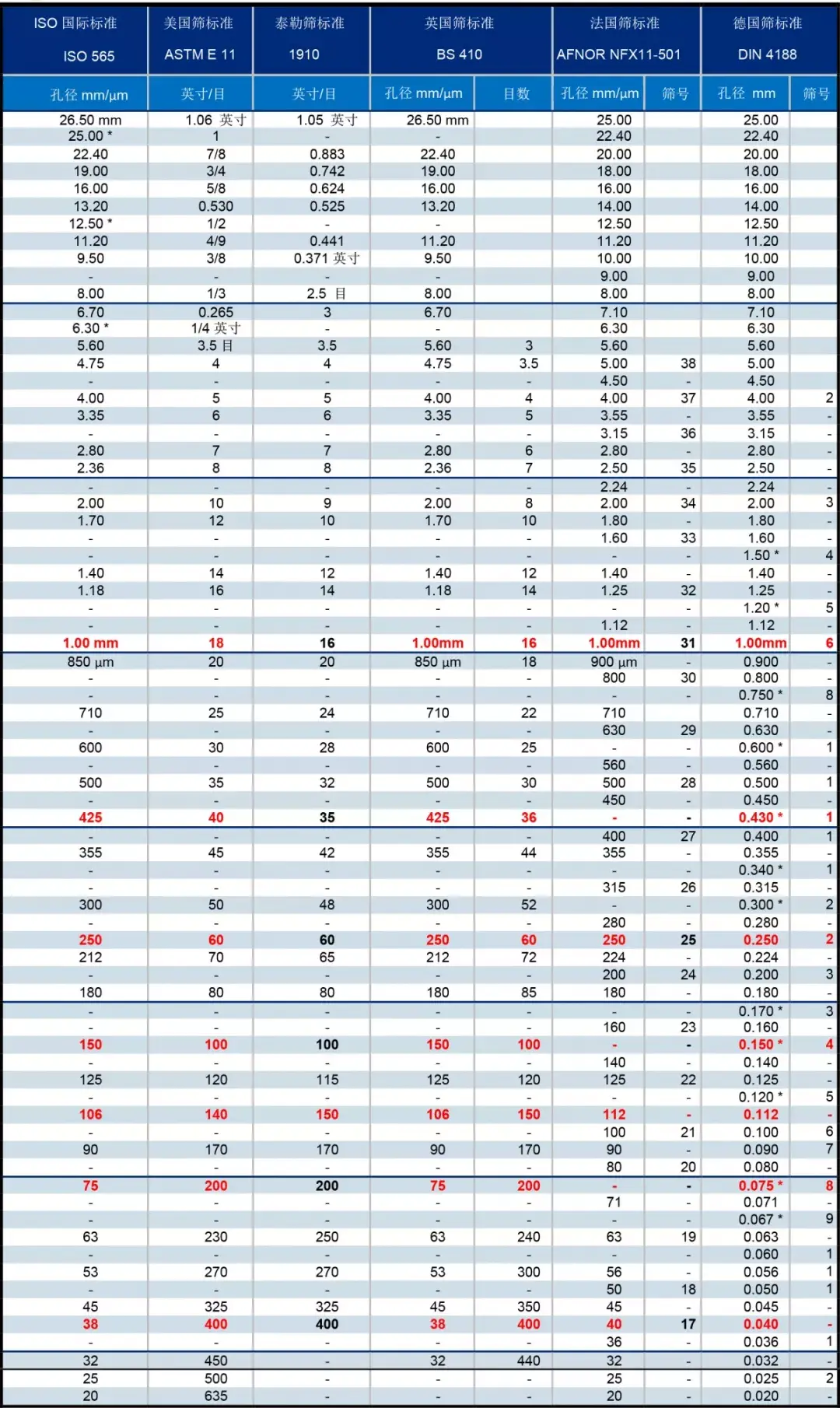 2.不同國家的篩網目數的異同