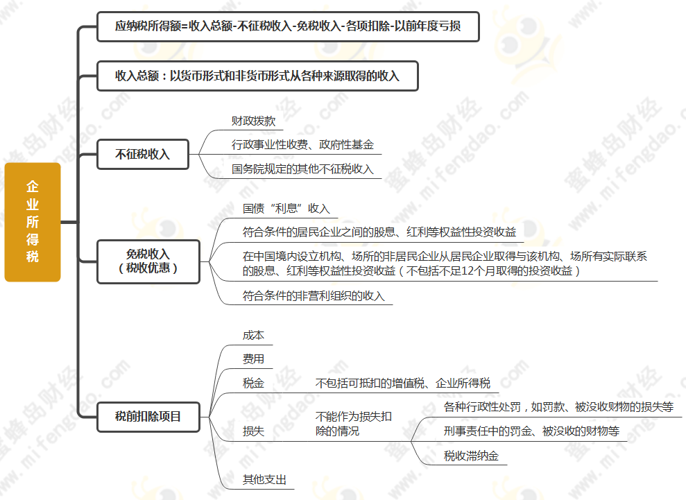 2022年初級會計考試經濟法基礎第五章思維導圖