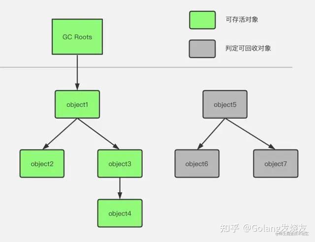 一文搞懂 go gc 垃圾回收原理 - 知乎