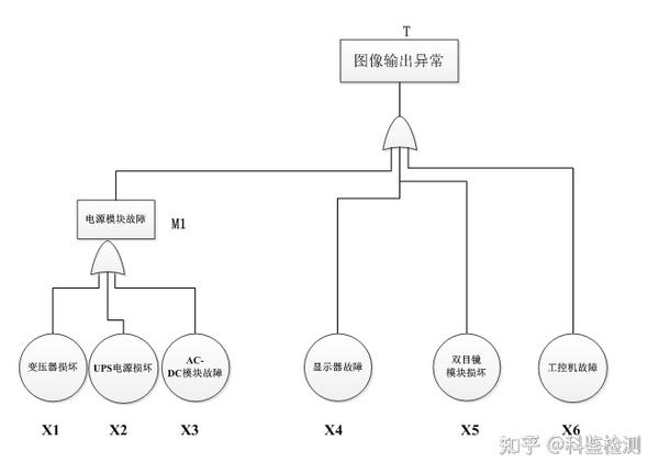 FTA定量计算，你算对了吗？ - 知乎