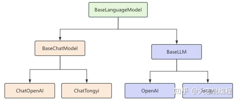LangChain框架入门04：10分钟优雅接入主流大模型 - 知乎