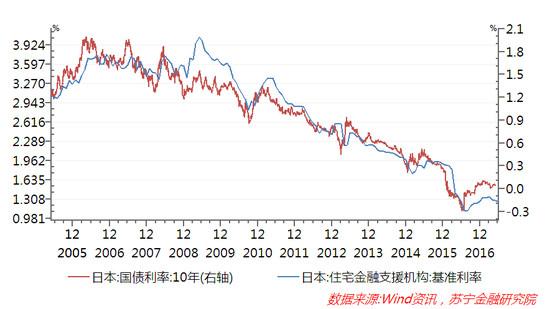 零存整取利率变化趋势图_利率趋势分析_利率趋势