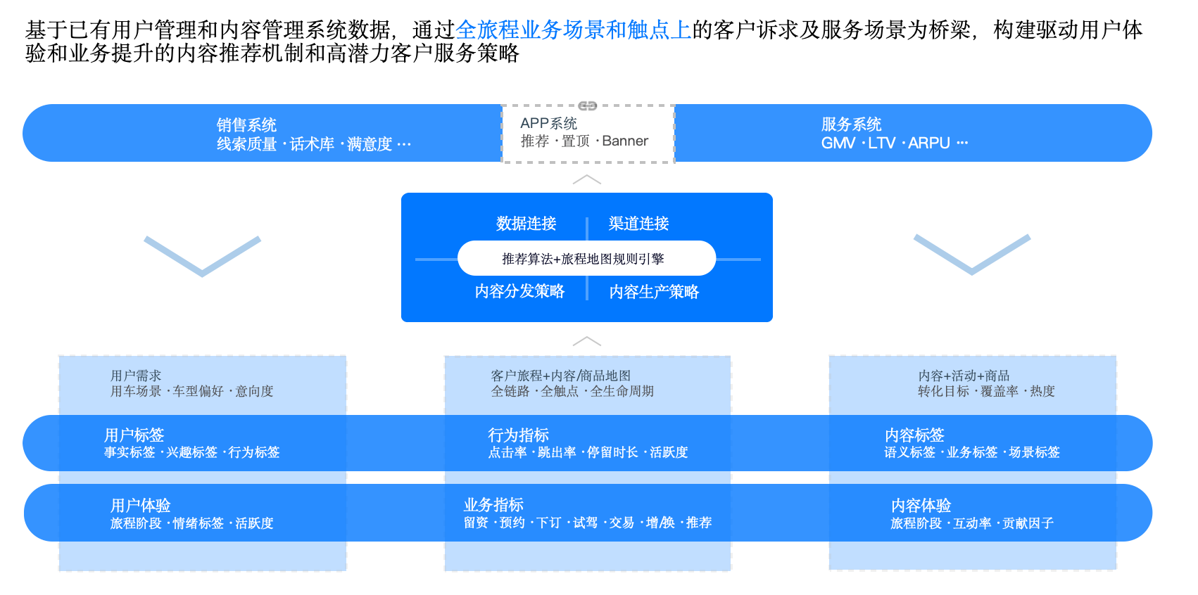 和過去業務know-how的整合,我們做了完整的客戶旅程地圖的設計,從他