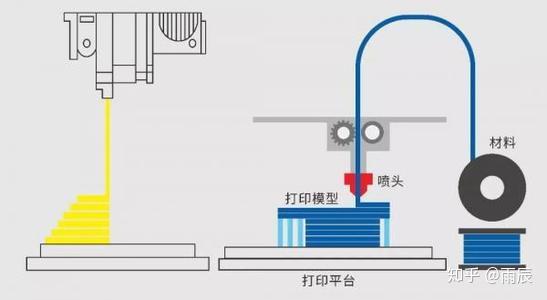 揭秘3d打印技术之熔融沉积成型技术（fdm成型技术） 知乎 3811