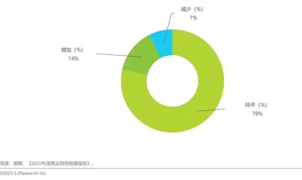 2023屆全國高校畢業生就業情況分析大數據帶您揭開殘酷真相