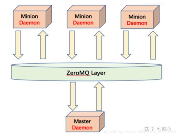 干货篇 | 自动化运维工具-saltstack(上) - 知乎