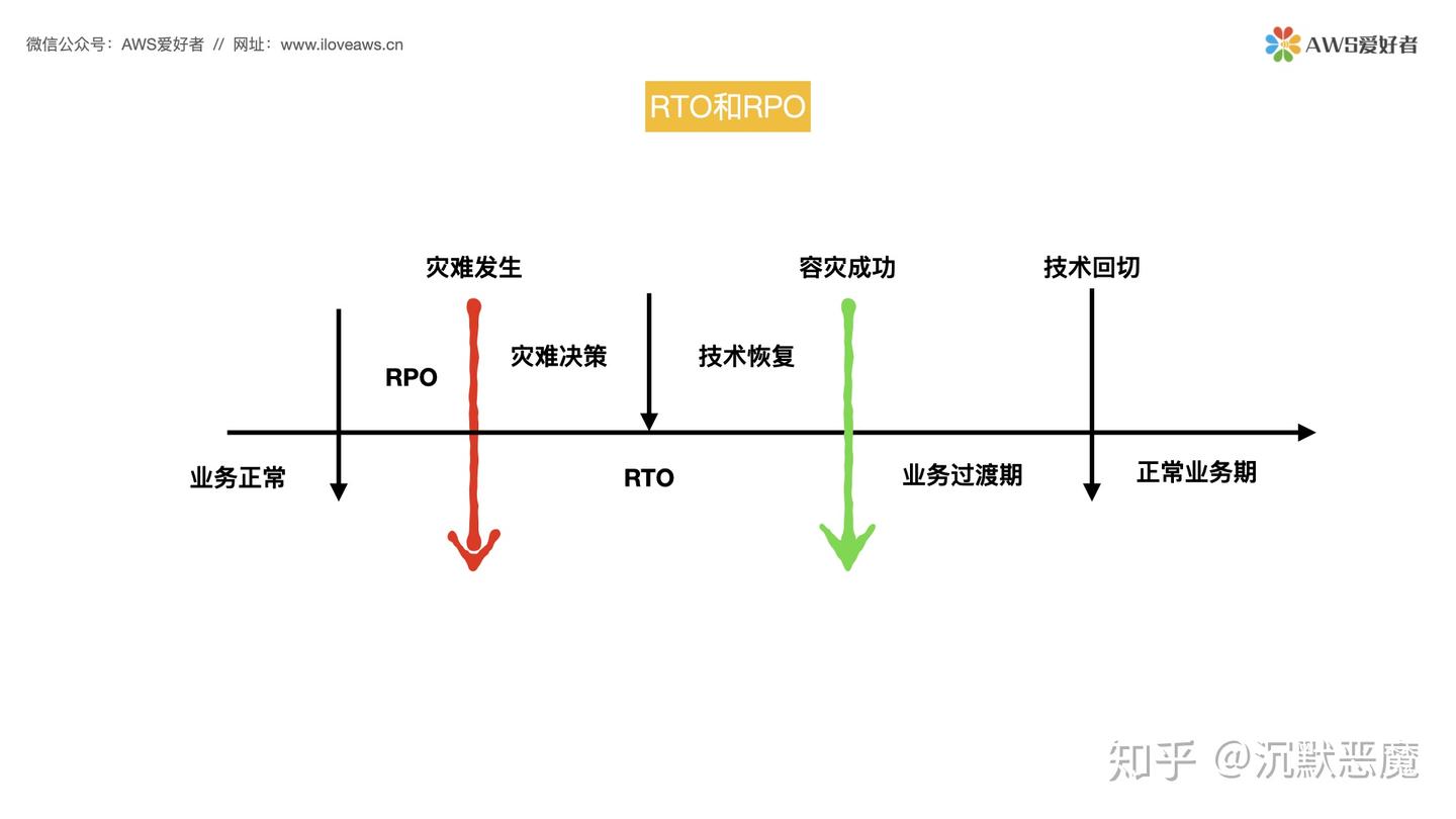 Aws Rto Rpo Examples RTO&RPO - 知乎