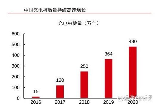 與特斯拉新能源車共舞的翻倍機會充電樁產業鏈機會深度分析