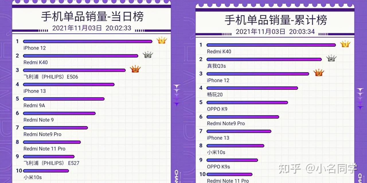 京東雙十一手機銷量榜k40取得累計第一iphone13表現差強人意