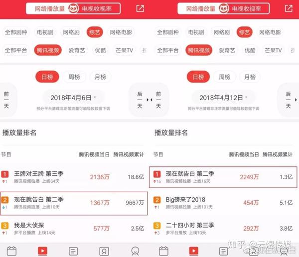 现在就告白 第二季收官 播放量超3亿 知乎