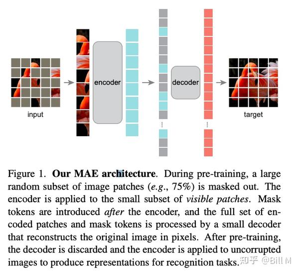 Masked Autoencoders Are Scalable Vision Learners.(Kaiming He,Arxiv2021