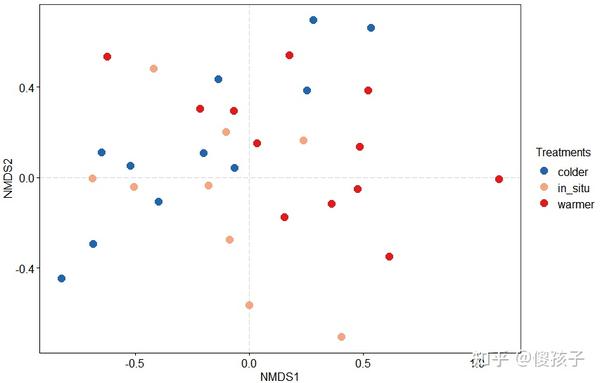 NMDS分析 - 知乎