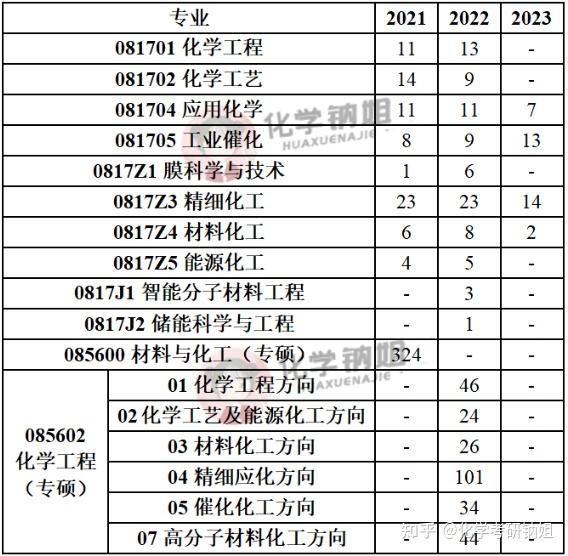 大工近三年复试线化学工程与工艺专业是大连理工大学办学实力最强