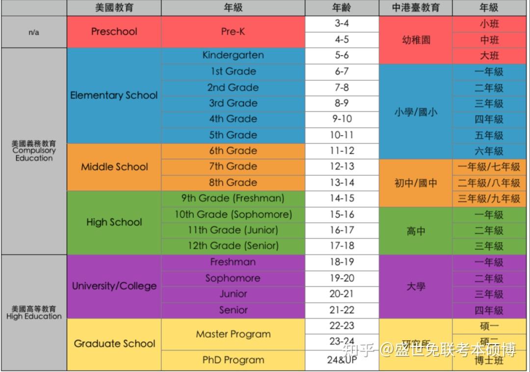 从幼儿园到高中,美国k12教育是什么?(一篇文章读懂美国学校体系)