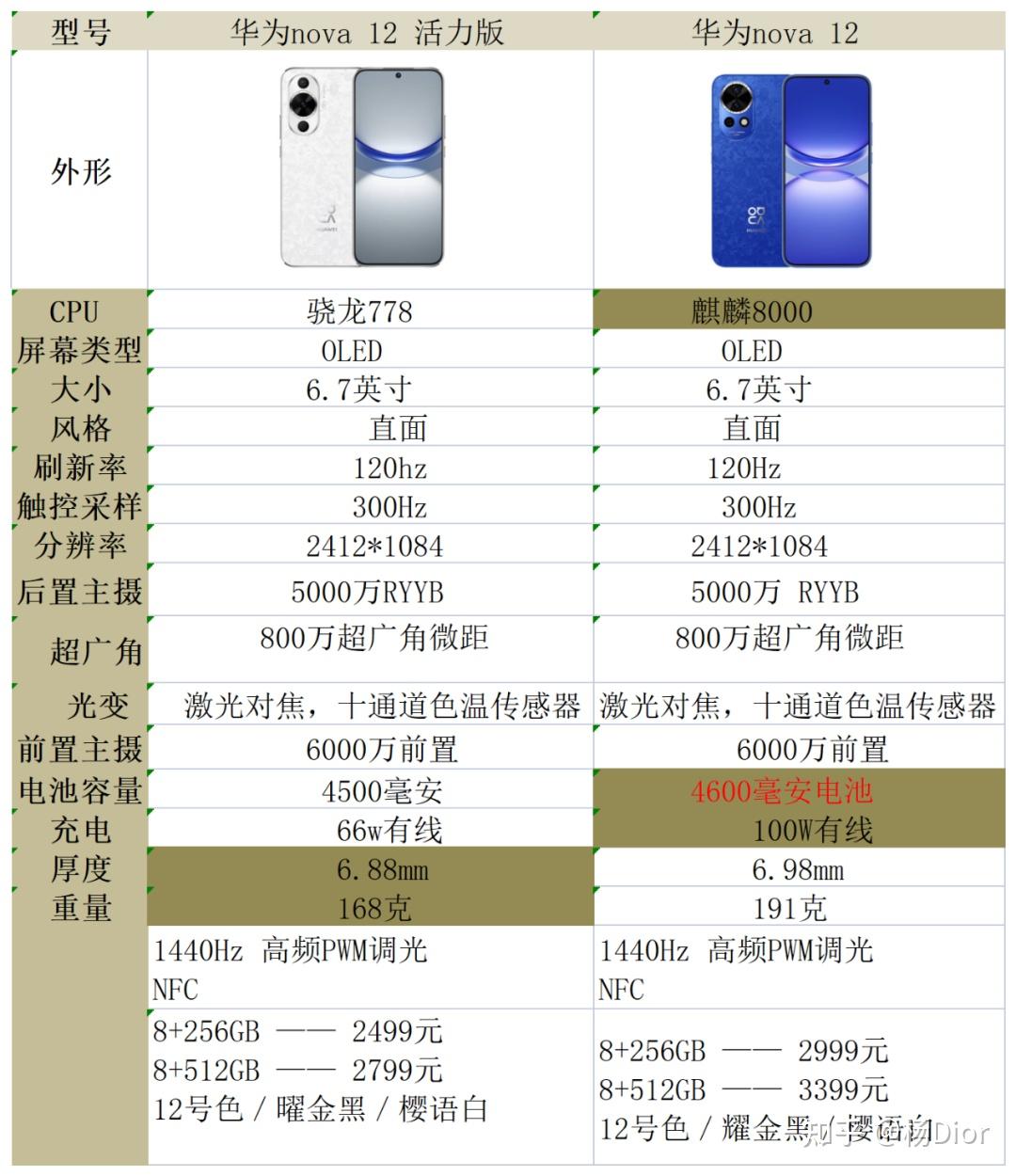 华为nova 12 活力版和华为nova 12主要参数图↑↑↑年货节红包,不领白