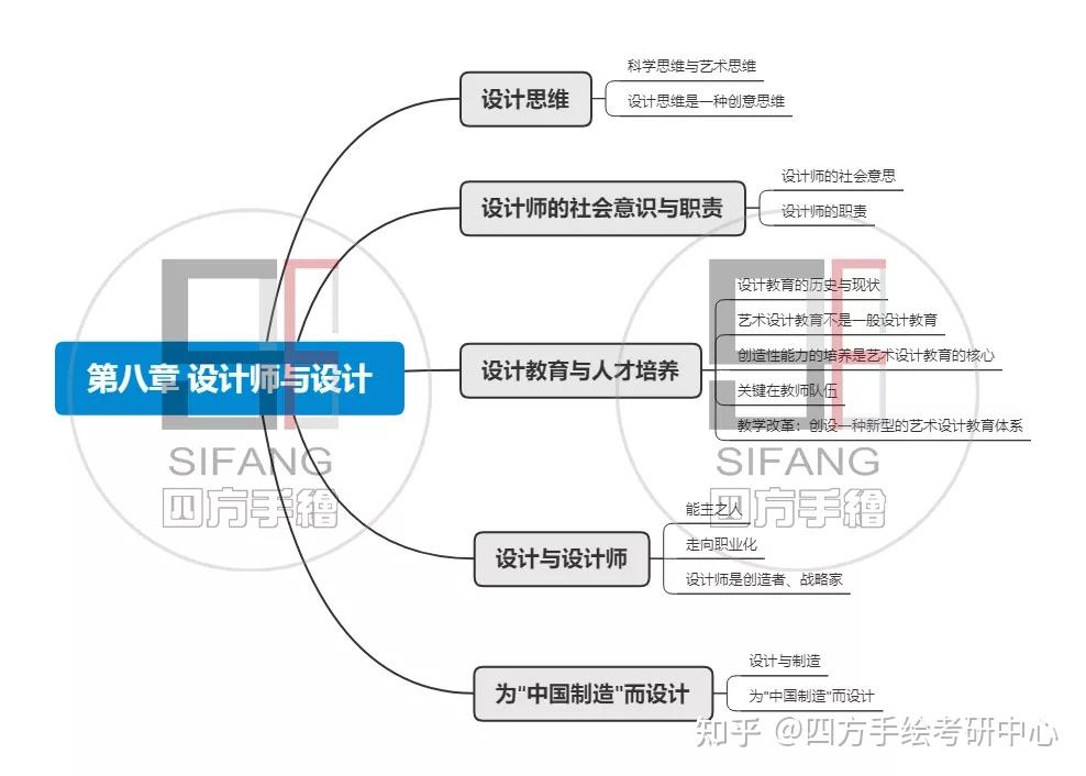 设计考研理论艺术设计概论考研复习逻辑框架这样复习不迷茫