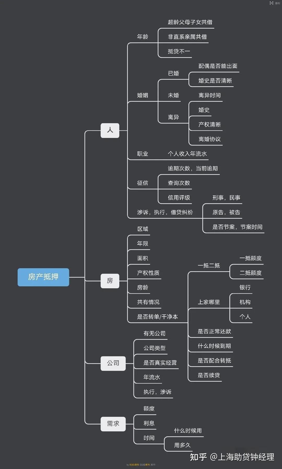 上海房屋抵押贷款的申请条件和流程有哪些？ - 知乎
