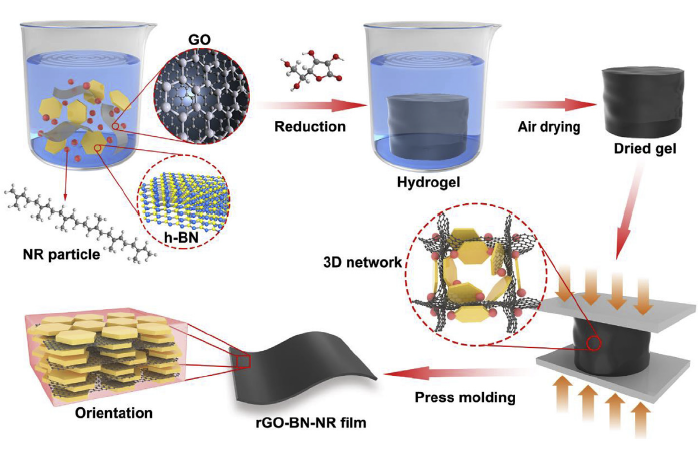 2020年高导热高分子复合材料研究集锦