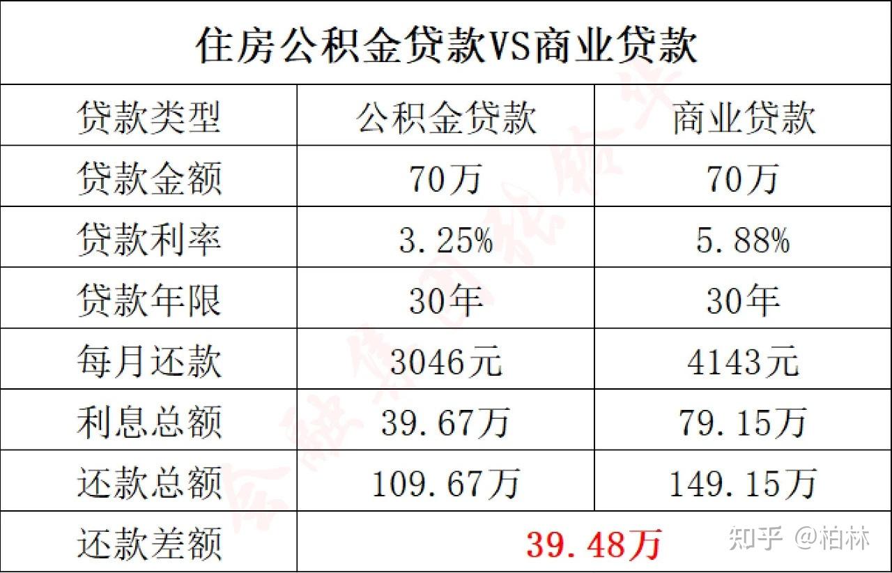 武汉公积金买房最快贷满70万方法，建议收藏转发 - 知乎