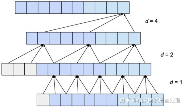 从一维卷积、因果卷积(Causal CNN)、扩展卷积(Dilation CNN) 到 时间卷积网络 (TCN) - 知乎