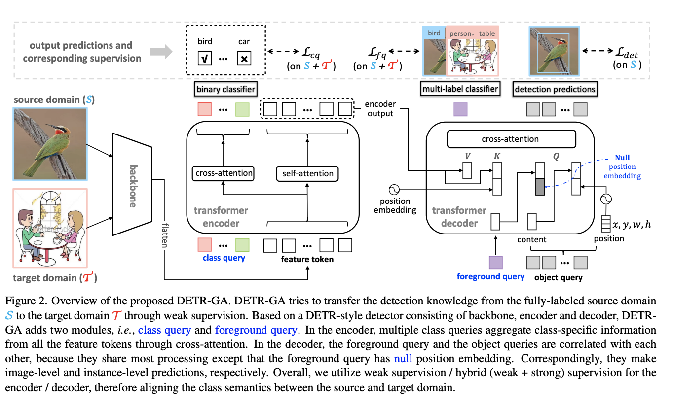 CVPR'23｜DETR的潜力还可以再挖一下，基于 DETR 的跨域弱监督对象检测方法DETR-GA - 知乎