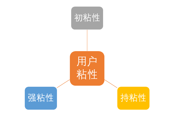 你不知道的用户粘性指标初粘性持粘性强粘性
