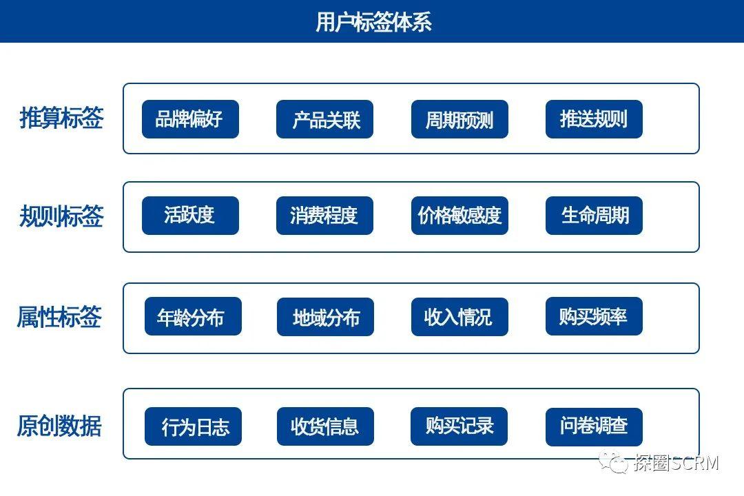 探圈scrm功能标签管理小企业私域大数据