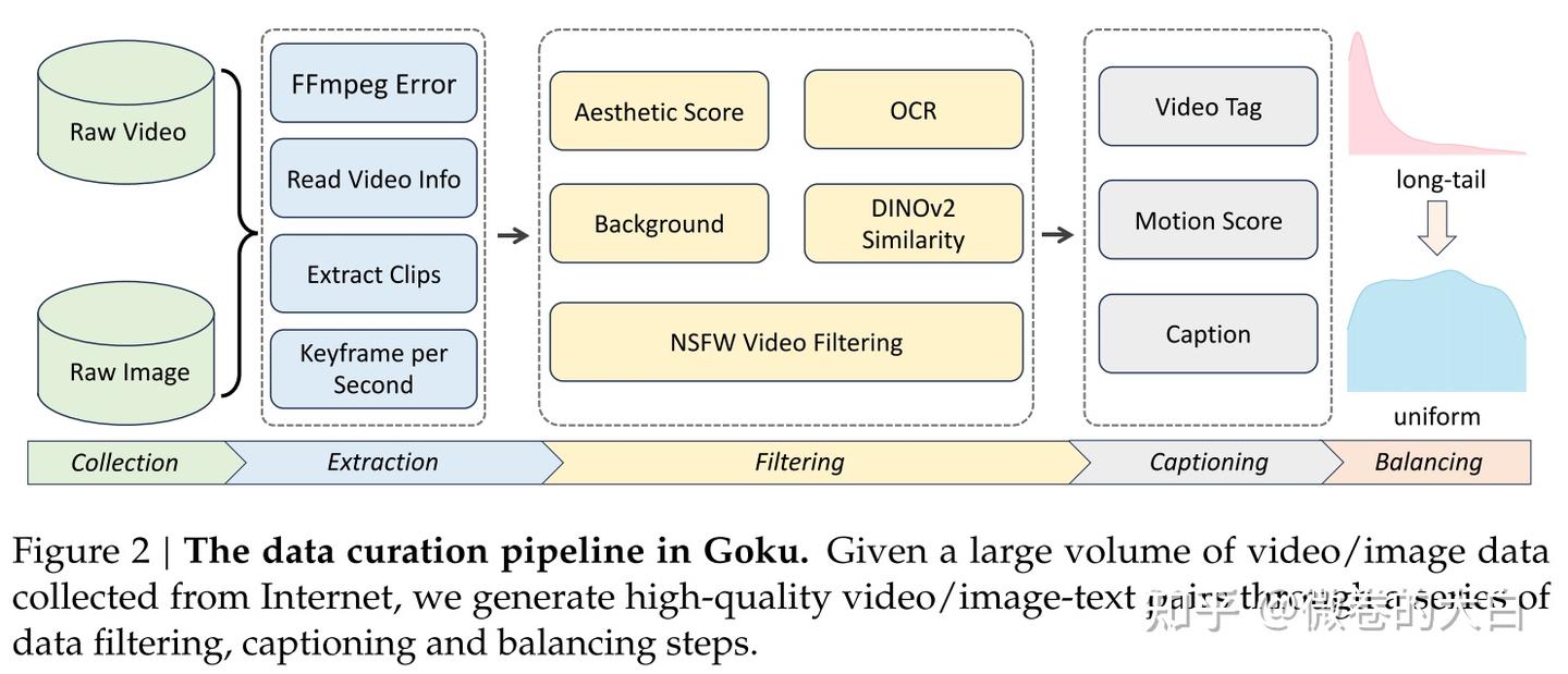 Goku: Flow Based Video Generative Foundation Models 简析 - 知乎