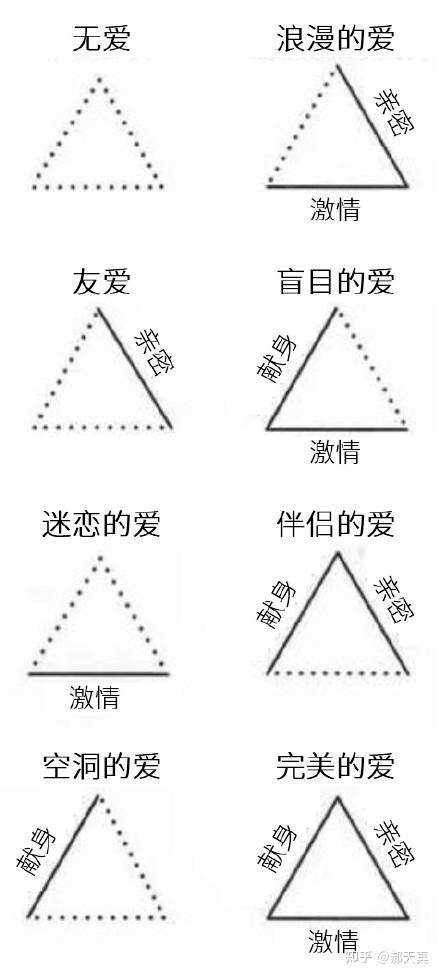 斯騰伯格愛情三角理論8個戀愛模型你的戀愛屬於哪一種